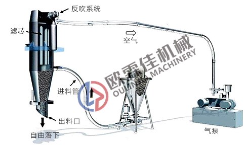 真空吸料機(jī)工作原理