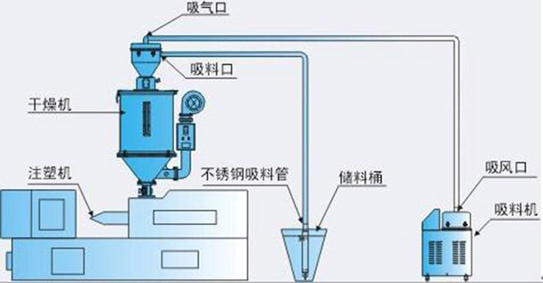 真空上料機(jī)原理